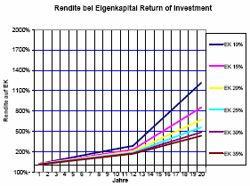 Rendite des Eigenkapitals