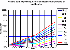 
 Einspeisevergütung, wie verändert sich die Rendite und der Return of Invest